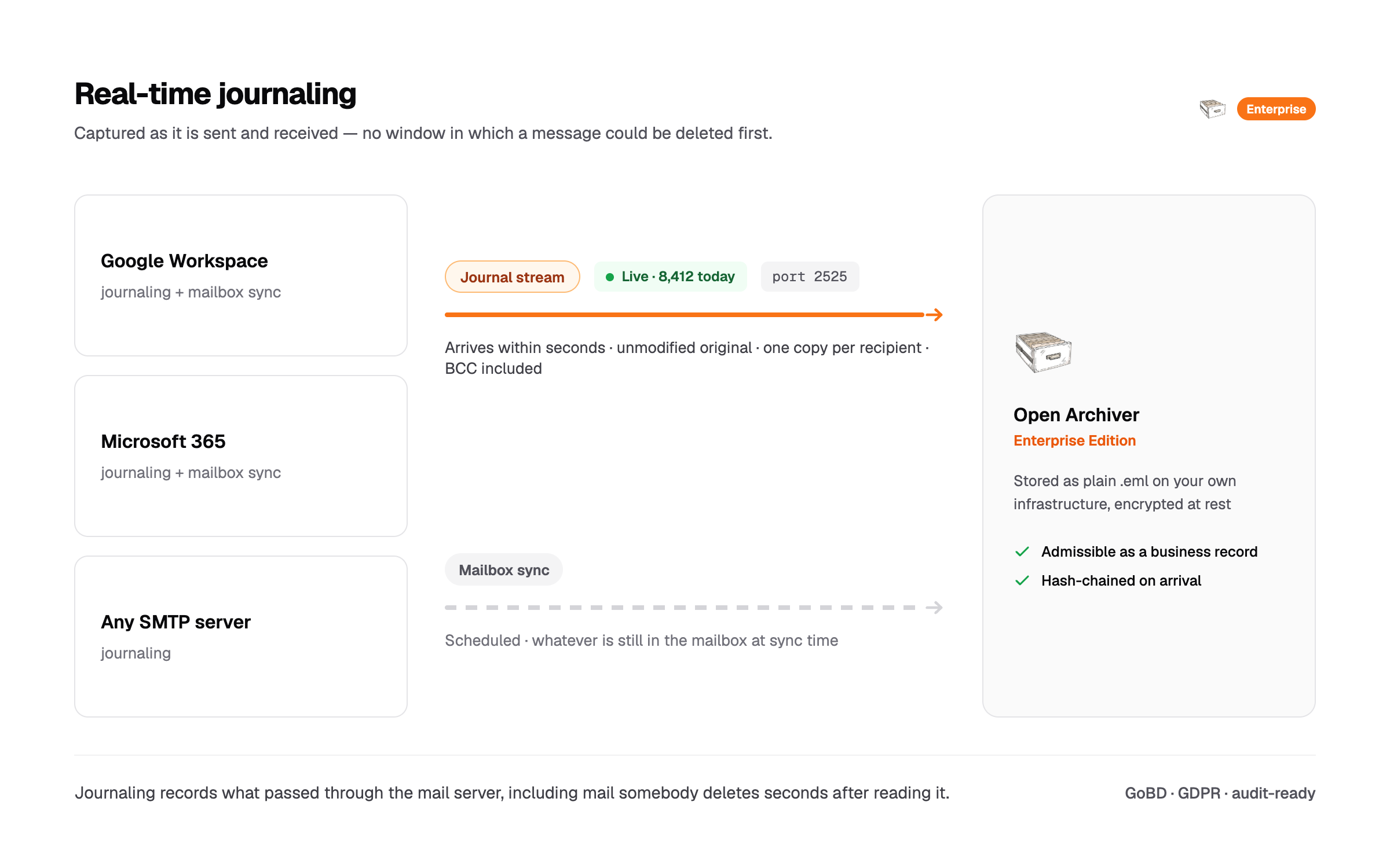 Journaling de correo en tiempo real
